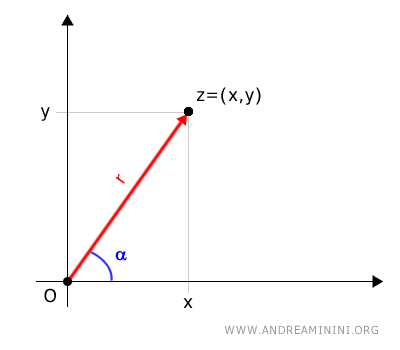 la rappresentazione polare di un numero complesso