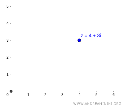 il numero complesso sul piano di Gauss