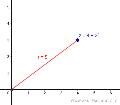 il modulo del numero complesso è r=5