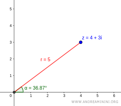 l'angolo (argomento) del numero complesso è 36.87°