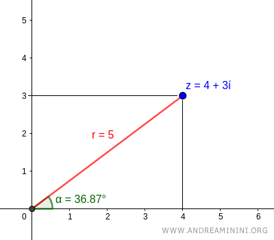 le coordinate cartesiane del numero complesso