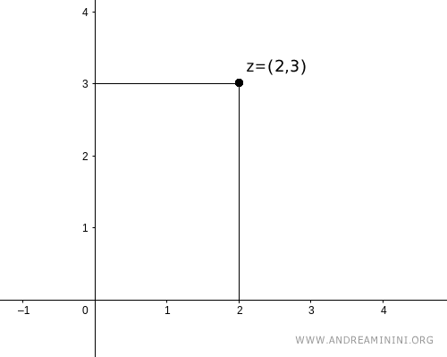 le coordinate cartesiane del numero complesso