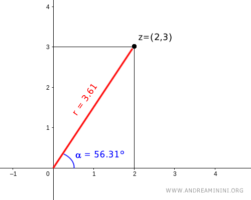 la rappresentazione polare del numero complesso