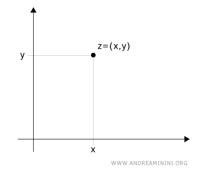 le coordinate cartesiane di un numero complesso