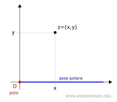 il polo e l'asse polare