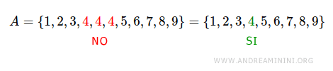 $$ A = \{ 1,2,3,\color{red}4,\color{red}4, \color{red}4, 5,6,7,8,9 \} = \{1,2,3,\color{green}4,5,6,7,8,9 \} $$