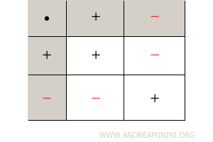 la regola dei segni in algebra