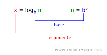 la relazione tra logaritmo e potenza