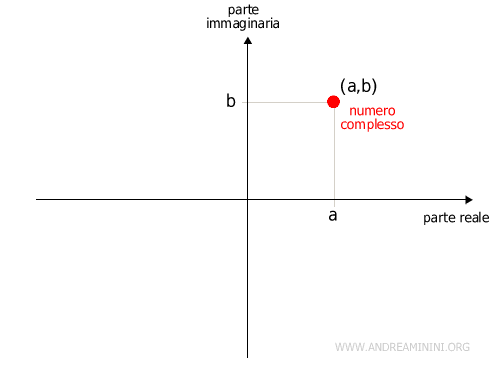 la relazione tra numeri complessi e punti del piano