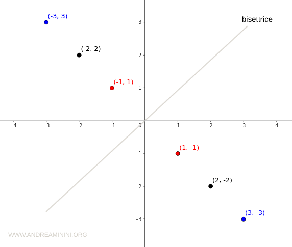 la relazione in un diagramma cartesiano