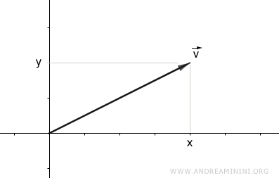 un vettore sul piano