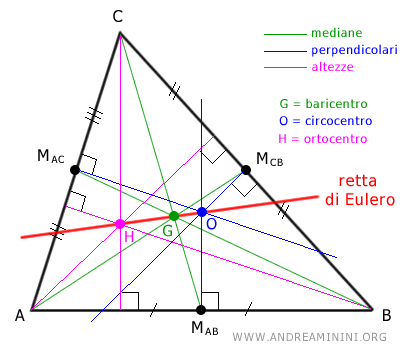 la retta di Eulero