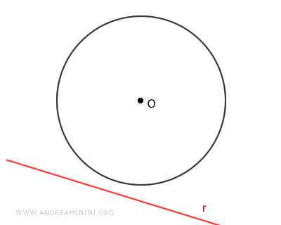 esempio di retta esterna alla circonferenza