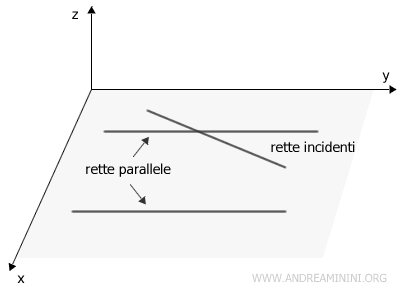 esempio di rette complanari