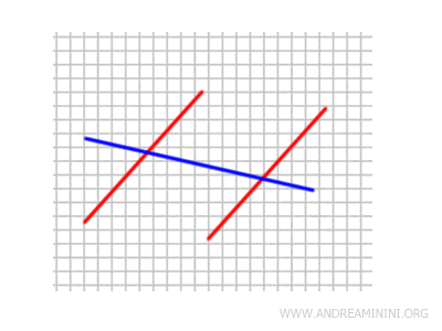 esempio di rette complanari