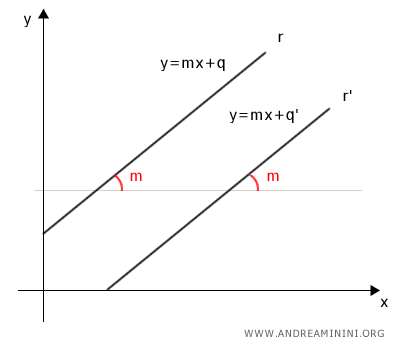 le rette parallele hanno lo stesso coefficiente angolare