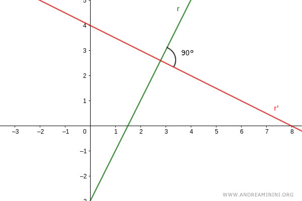 le due rette perpendicolari