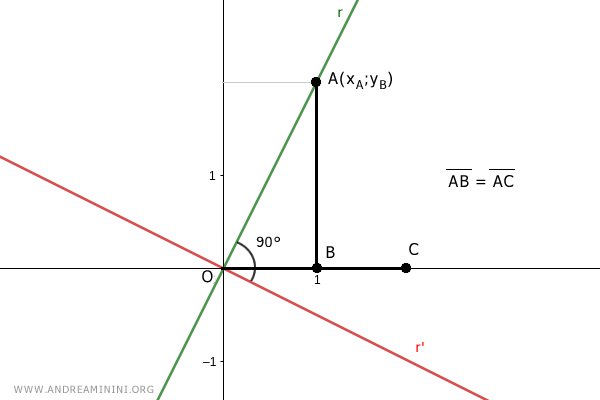 il segmento AC=AB