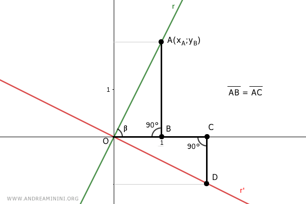 i due triangoli hanno un angolo retto