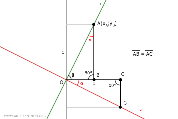 gli angoli alfa e alfa' hanno la stessa ampiezza