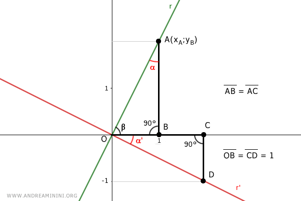 i due triangoli sono congruenti
