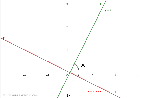 un esempio di rette perpendicolari