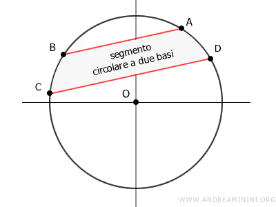 segmento circolare a due basi