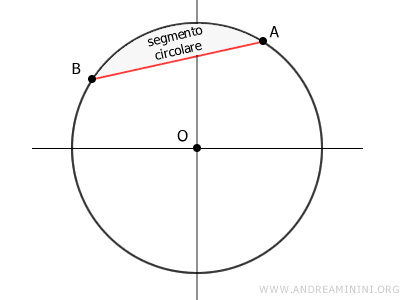 il segmento circolare