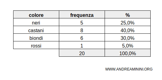 un esempio di tabella di frequenze