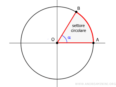 il settore circolare