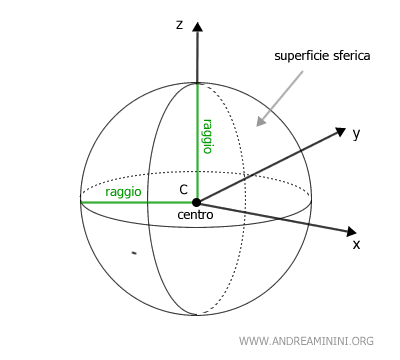 la superficie sferica, il raggio e il centro della sfera