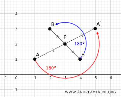 la rotazione rispetto al centro di simmetria