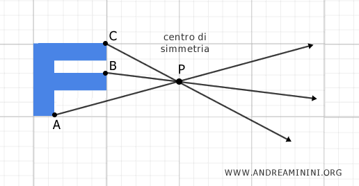 le rette che passano per il centro di simmetria
