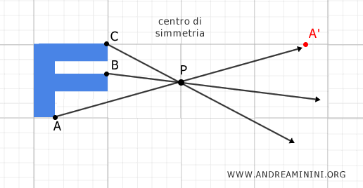 il punto A è ruotato di 180° rispetto al centro P