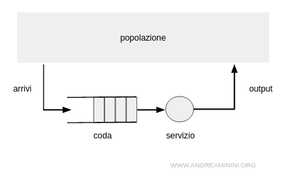 un esempio di sistema a coda