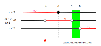 la soluzione del sistema di disequazioni