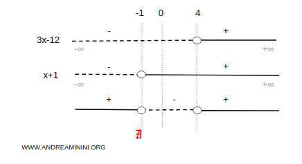 la seconda disequazione