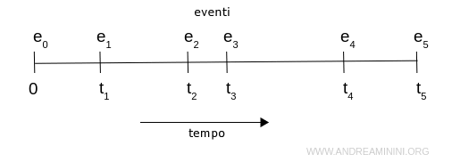 i sistemi di simulazione discreti ad avanzamento temporale