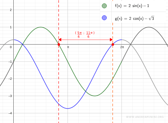 il grafico delle due funzioni