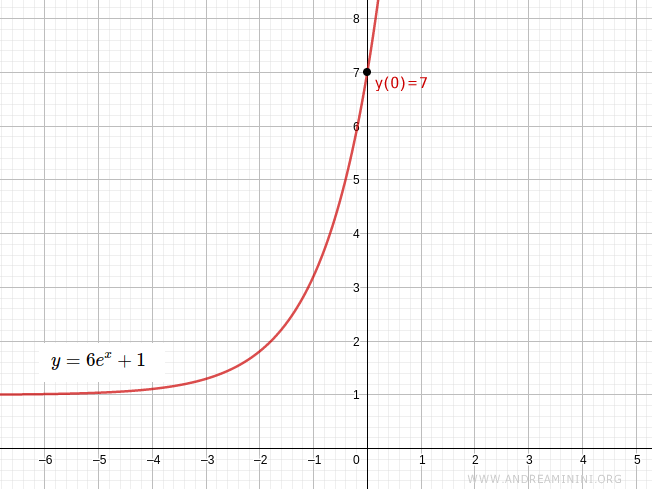 la soluzione del problema di Cauchy