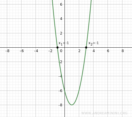 le soluzioni dell'equazione di 2° grado (radici)