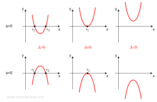 le parabole e i discriminanti dell'equazione