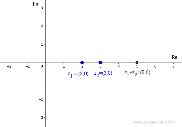 la somma dei numeri complessi reali