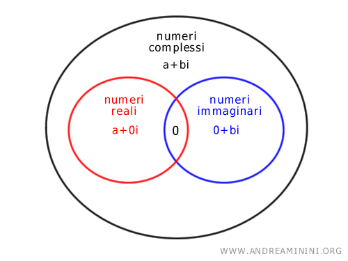 i sottoinsiemi dei numeri complessi