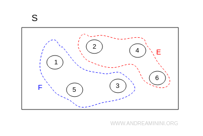 la rappresentazione con un diagramma di Venn