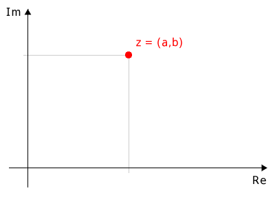 il numero complesso sul piano di Gauss