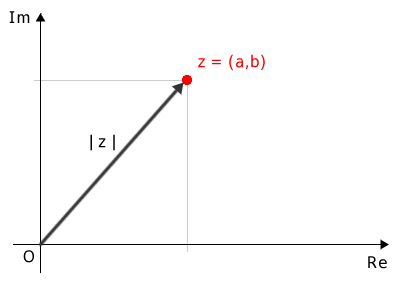 il modulo del numero complesso