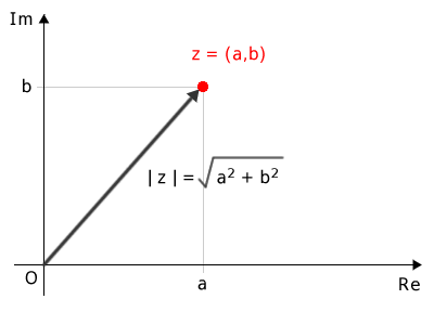 il modulo del numero complesso