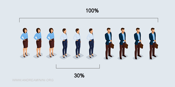 la probabilità che passi una donna con i pantaloni
