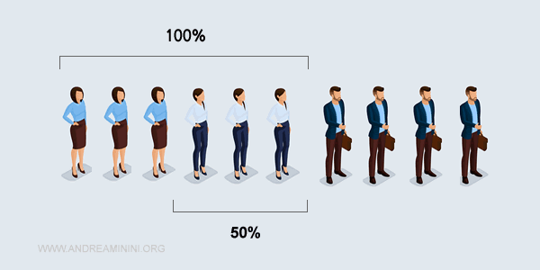 il 50% della popolazione femminile porta i pantaloni